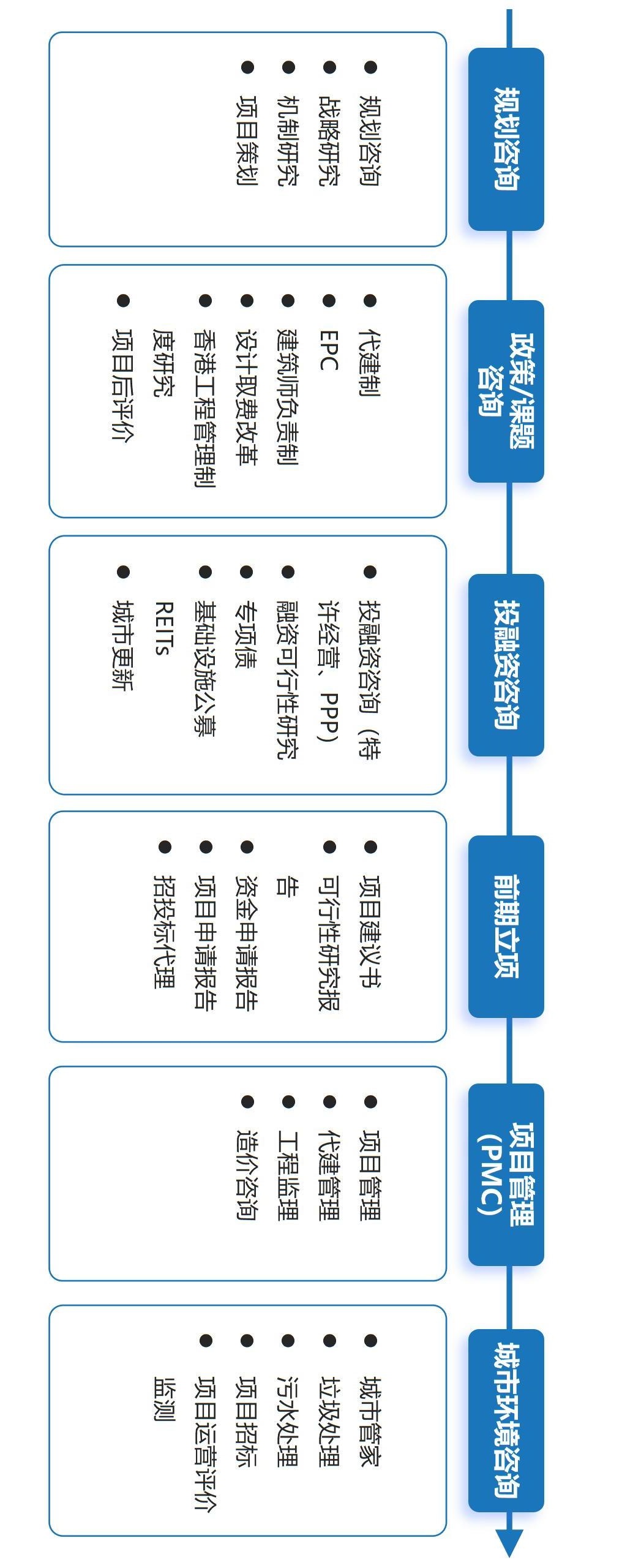 全生命周期工程咨询